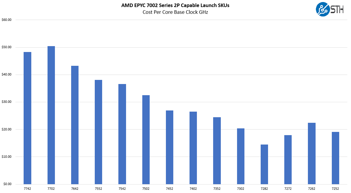 AMD EPYC 7002 Series 2P Capable Cost Per Core Clock Comparison