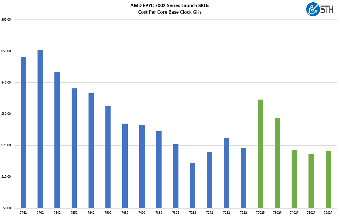 AMD EPYC 7002 Series Cost Per Core Base Clock