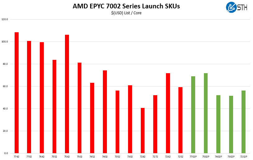 AMD EPYC 7002 Series Launch SKUs Cost Per Core