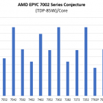 AMD EPYC 7002 Series TDP 85W Per Core IO Die