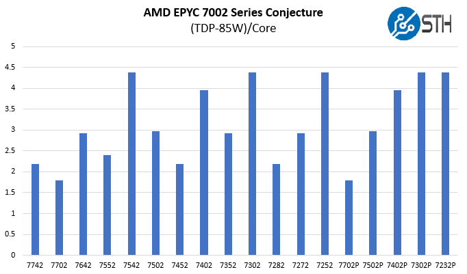 AMD EPYC 7002 Series TDP 85W Per Core IO Die