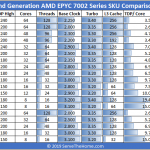 AMD EPYC 7002 Series TDP Per Core