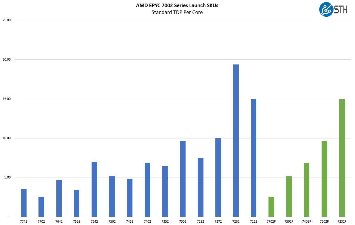 AMD EPYC 7002 Series TDP Per Core Comparison