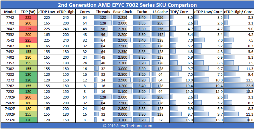 AMD EPYC 7002 Series TDP Per Core