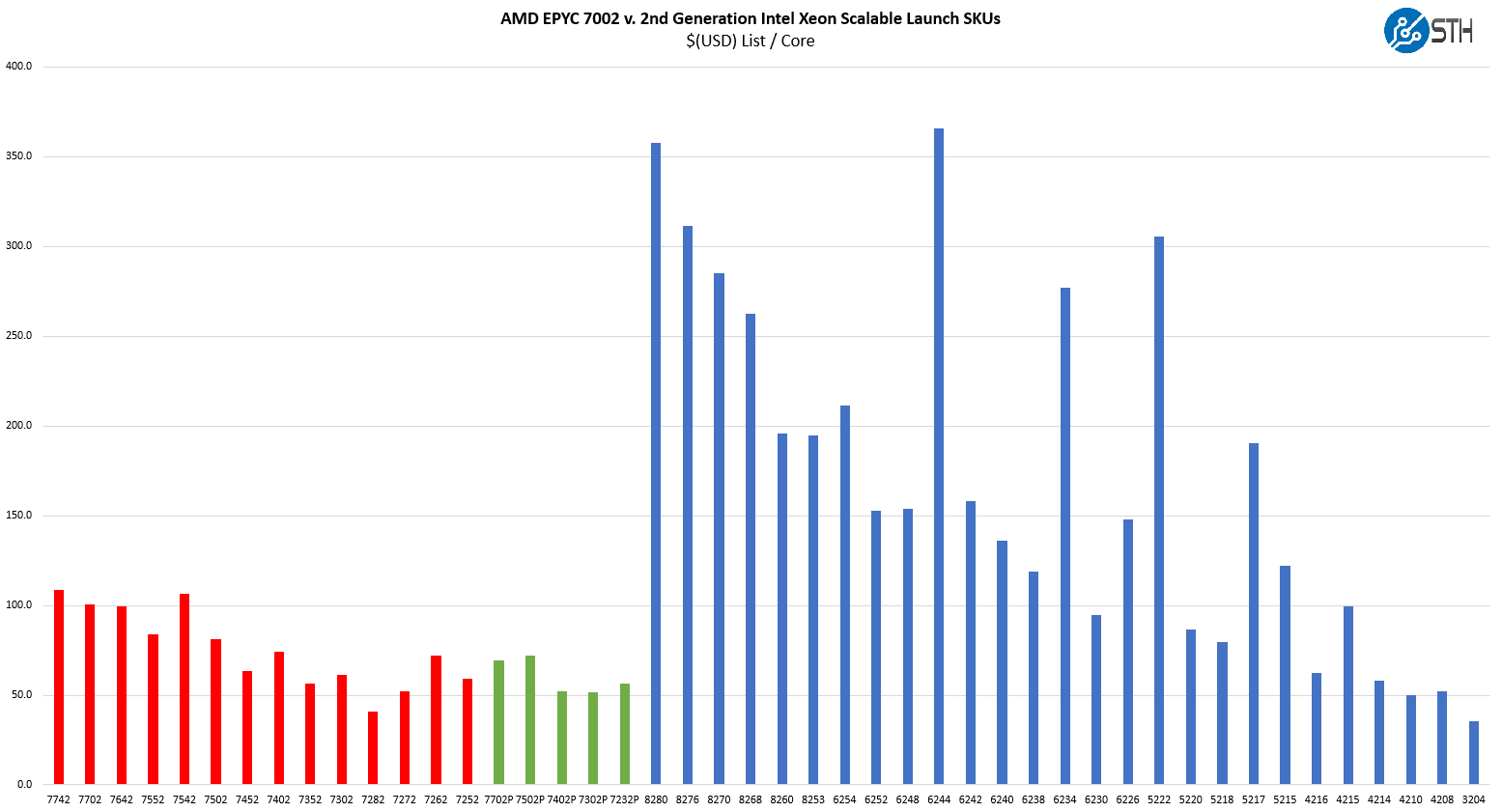 AMD EPYC 7002 Series V Intel Xeon Scalable CLX Cost Per Core