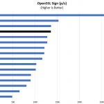 AMD EPYC 7262 OpenSSL Sign Benchmark