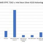 AMD EPYC 7262 Value Analysis Versus Xeon Silver 4210 Platform View