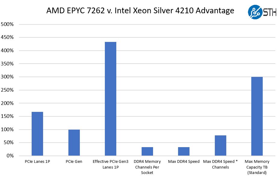 AMD EPYC 7262 Value Analysis Versus Xeon Silver 4210 Platform View