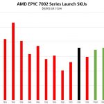 AMD EPYC 7262 Value Analysis Versus The EPYC 7002 Series Cost Per Core