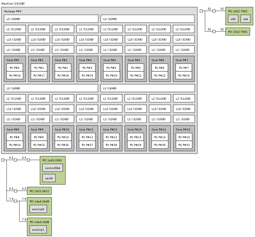 AMD EPYC 7282 Topology Example