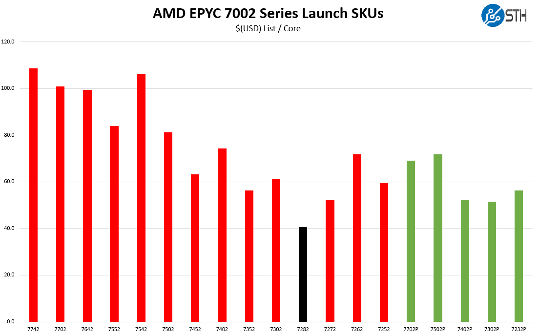 AMD EPYC 7282 V EPYC 7002 Cost Per Core