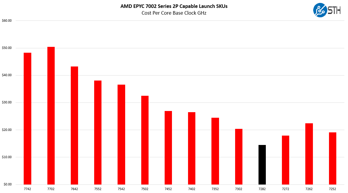 AMD EPYC 7282 V EPYC 7002 Cost Per Core Clock