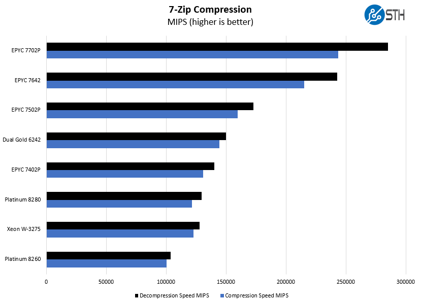 AMD EPYC 7502P 7zip Compression Benchmark