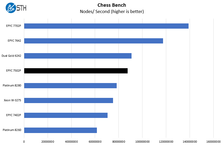 AMD EPYC 7502P Chess Benchmark