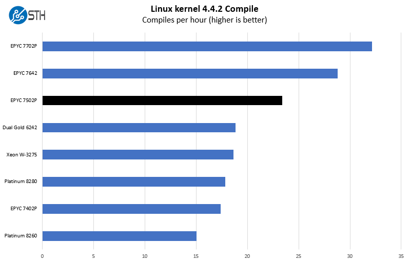 AMD EPYC 7502P Linux Kernel Compile Benchmark