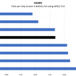 AMD EPYC 7502P NAMD Benchmark