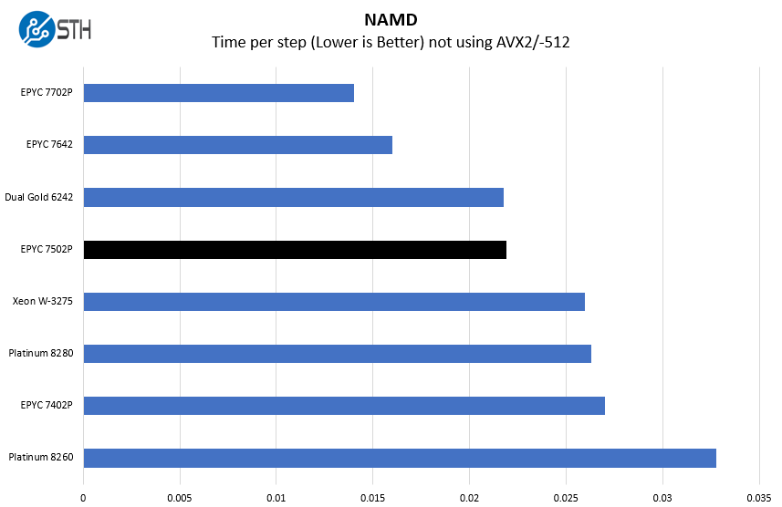 AMD EPYC 7502P NAMD Benchmark