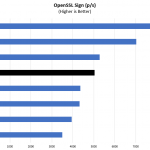 AMD EPYC 7502P OpenSSL Sign Benchmark