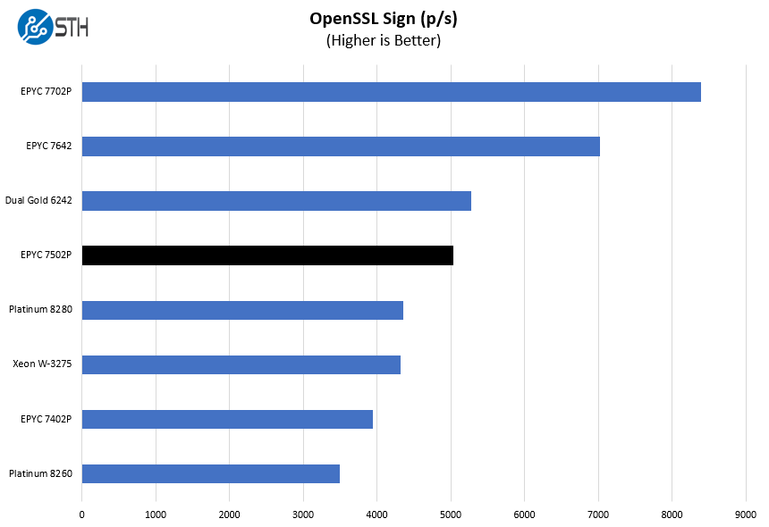 AMD EPYC 7502P OpenSSL Sign Benchmark