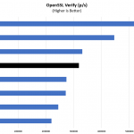 AMD EPYC 7502P OpenSSL Verify Benchmark