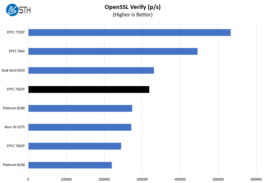 AMD EPYC 7502P OpenSSL Verify Benchmark