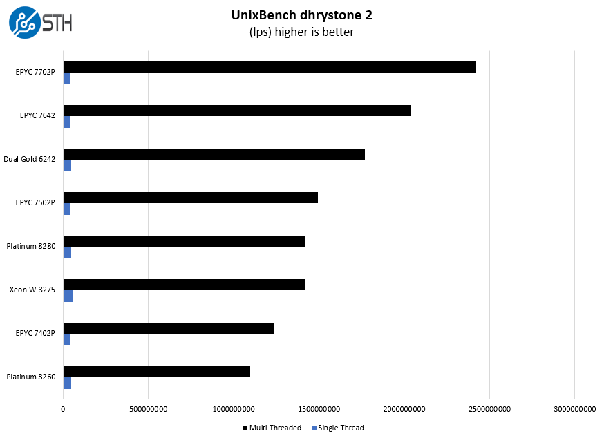 AMD EPYC 7502P UnixBench Dhrystone 2 Benchmark