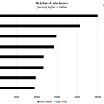 AMD EPYC 7502P UnixBench Whetstone Benchmark