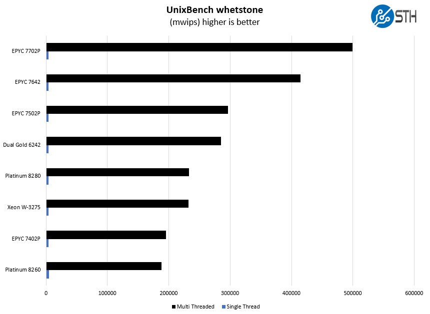 AMD EPYC 7502P UnixBench Whetstone Benchmark