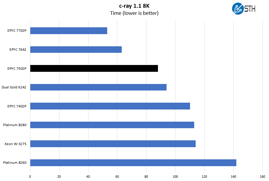 AMD EPYC 7502P C Ray 8K Benchmark