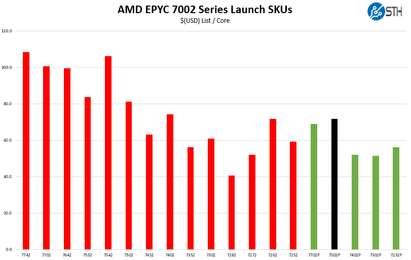 AMD EPYC 7502P V AMD EPYC 7002 Cost Per Core