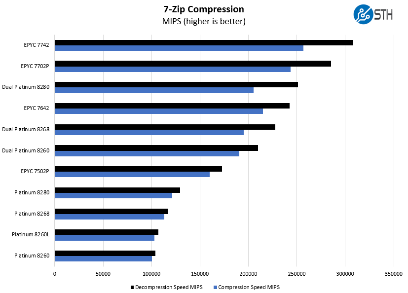 AMD EPYC 7642 7zip Compression Benchmark