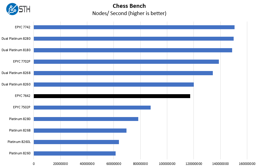 AMD EPYC 7642 Chess Benchmark