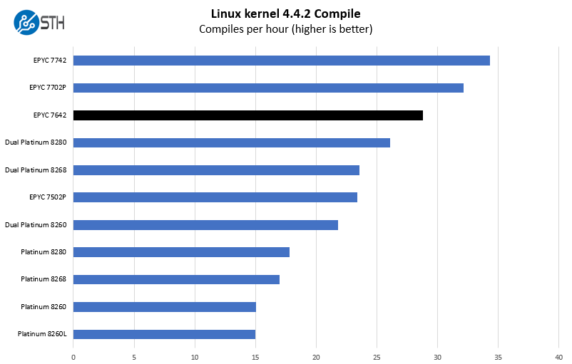 AMD EPYC 7642 Linux Kernel Compile Benchmark