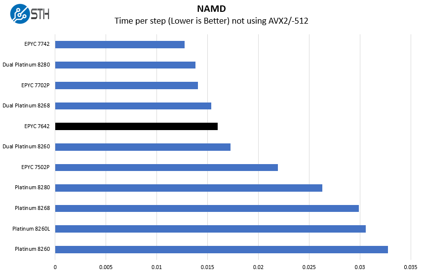 AMD EPYC 7642 NAMD Benchmark