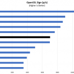 AMD EPYC 7642 OpenSSL Sign Benchmark