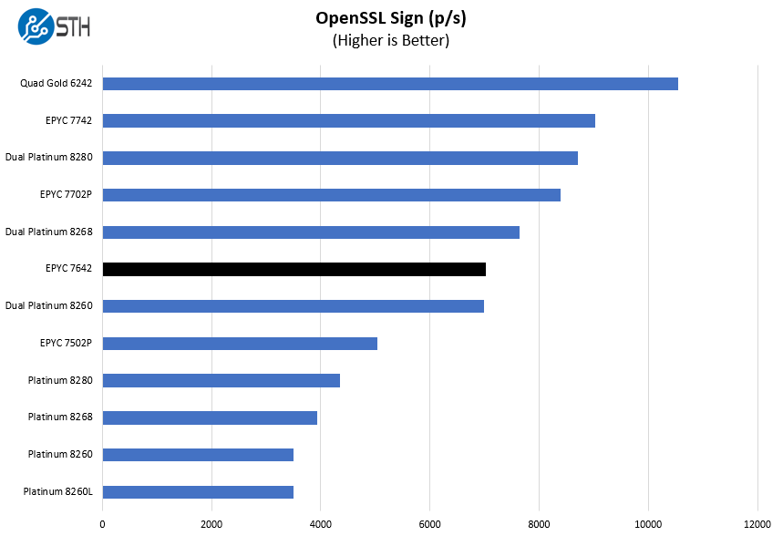 AMD EPYC 7642 OpenSSL Sign Benchmark