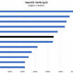 AMD EPYC 7642 OpenSSL Verify Benchmark