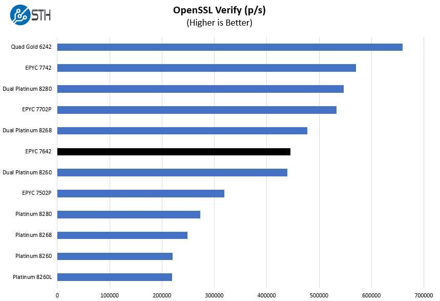 AMD EPYC 7642 OpenSSL Verify Benchmark