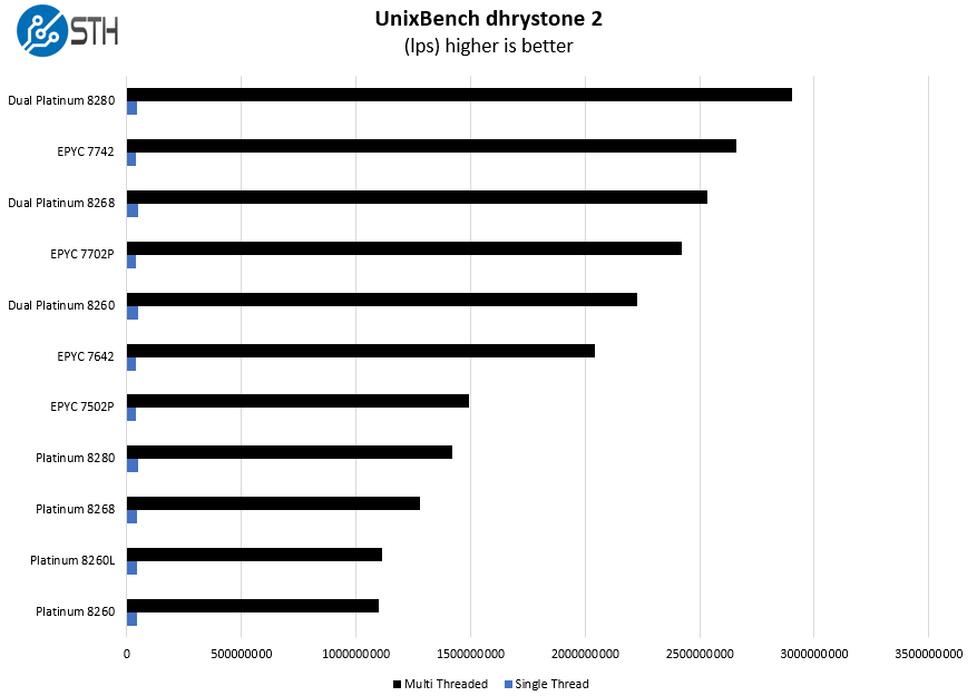 AMD EPYC 7642 UnixBench Dhrystone 2 Benchmark