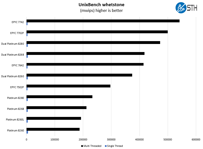 AMD EPYC 7642 UnixBench Whetstone Benchmark