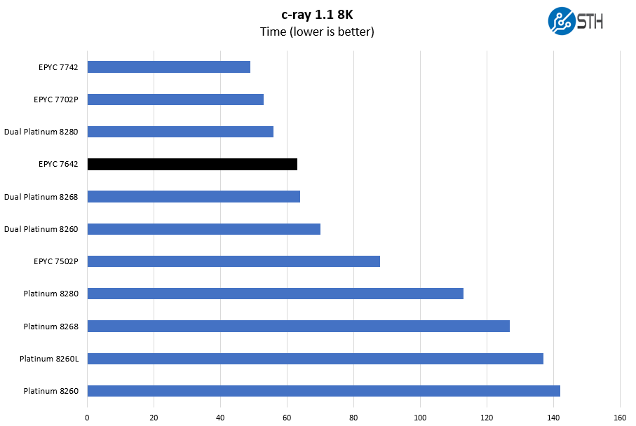 AMD EPYC 7642 C Ray 8K Benchmark