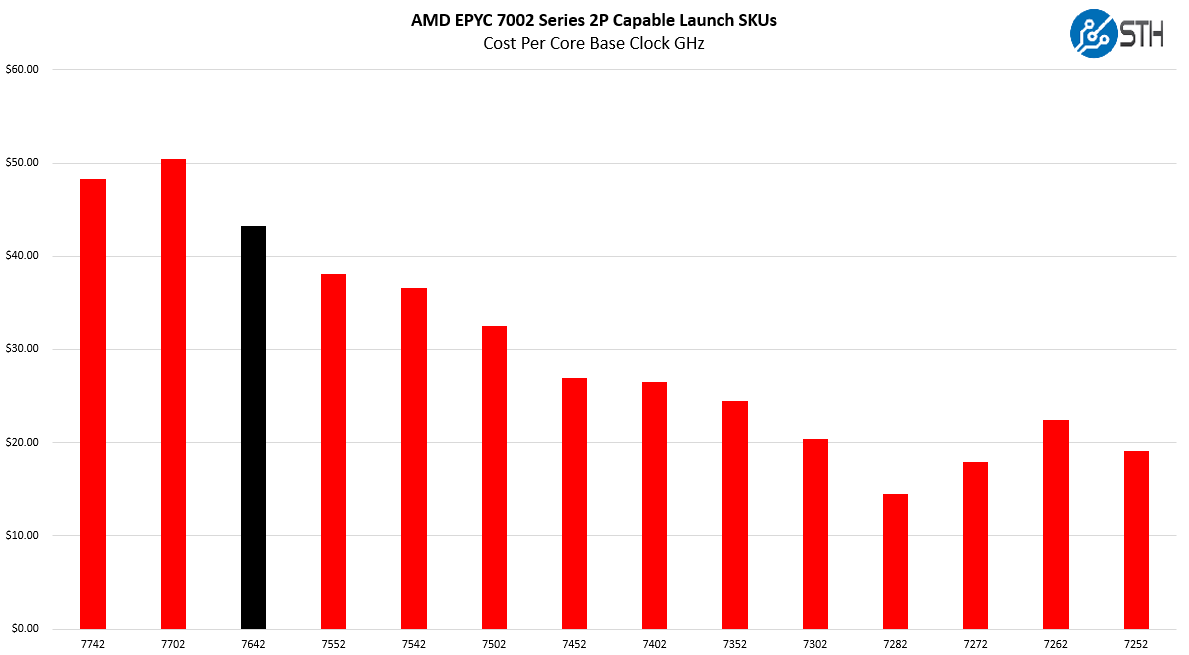 AMD EPYC 7642 V EPYC 7002 Cost Per Core Clock