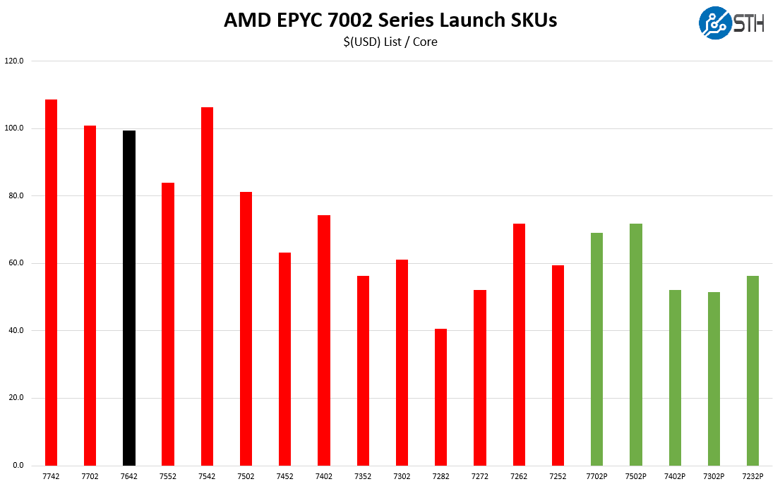 AMD EPYC 7642 V EPYC 7002 Cost Per Core