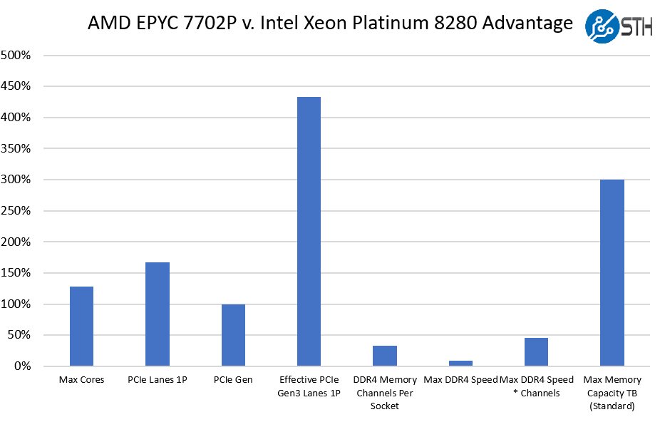 AMD-EPYC-7702P-v-Intel-Xeon-Platinum-8280-1P-Comparison.png