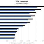 AMD EPYC 7742 7zip Compression Benchmark