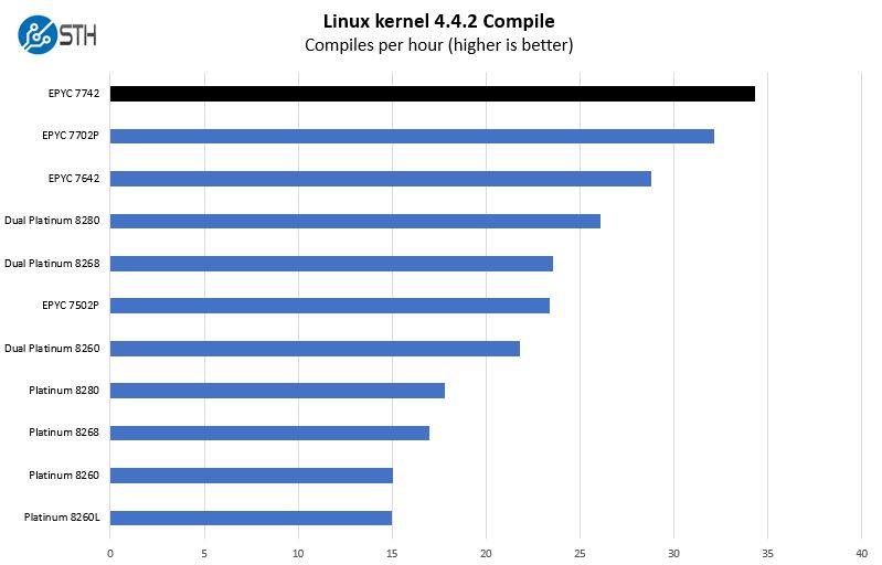 AMD EPYC 7742 Linux Kernel Compile Benchmark
