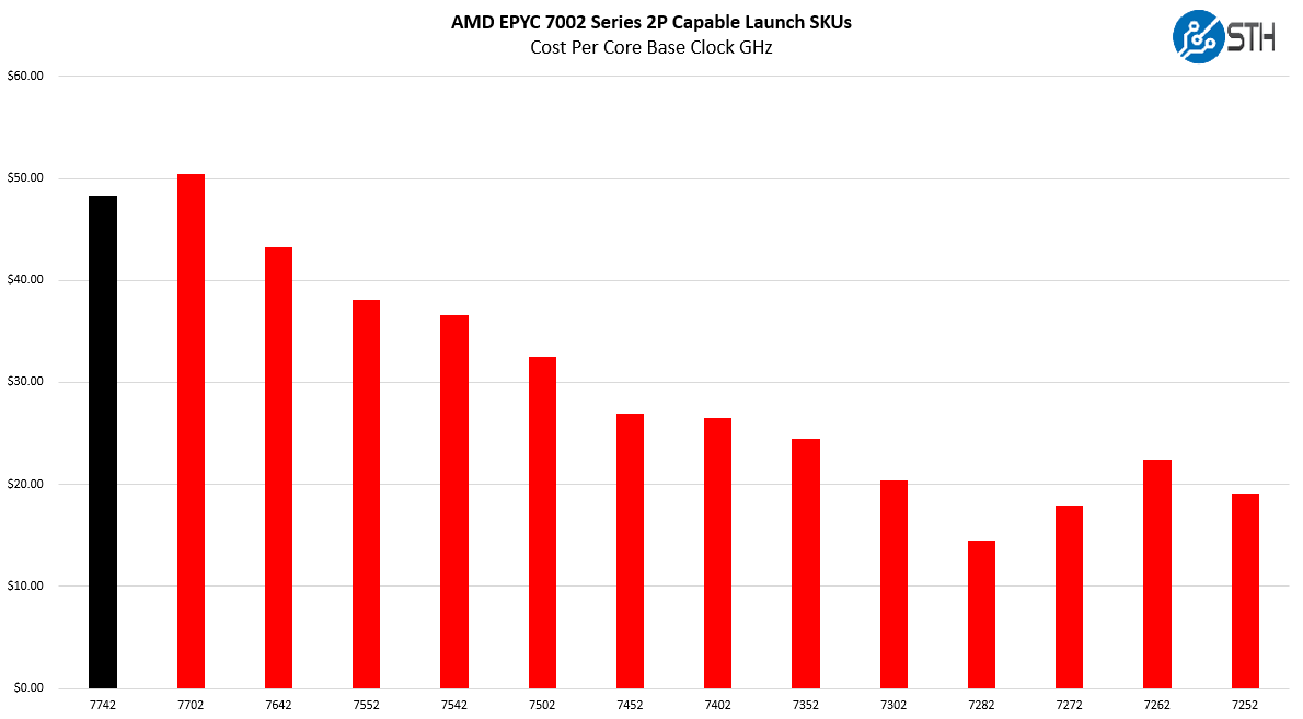 AMD EPYC 7742 V EPYC 7002 Cost Per Core Clock