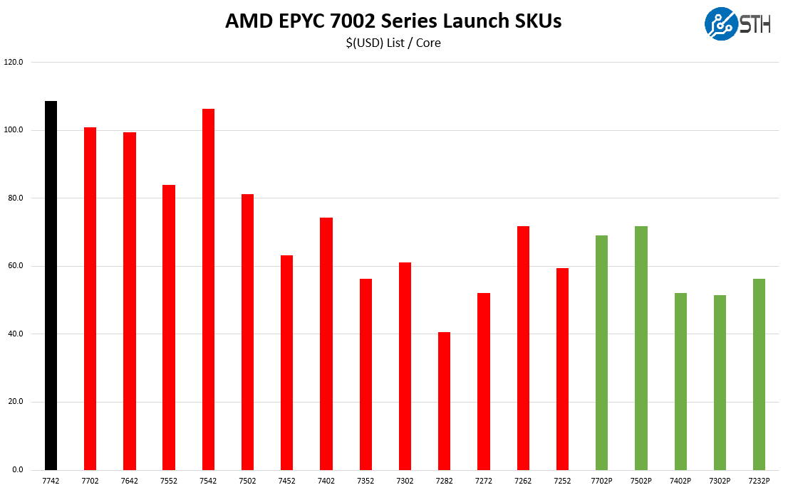 AMD EPYC 7742 V EPYC 7002 Cost Per Core