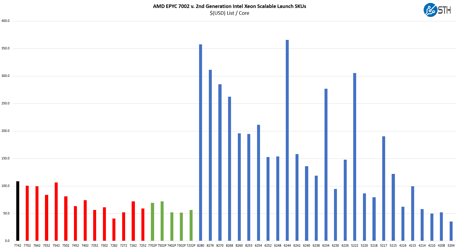 AMD EPYC 7742 V Intel Xeon And EPYC 7002 Cost Per Core