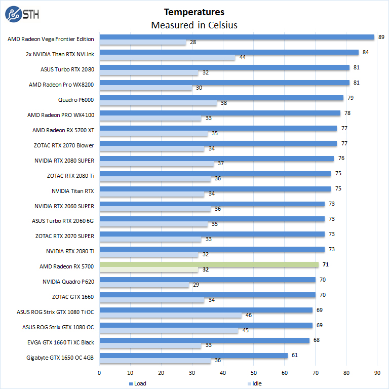 AMD Radeon RX 5700 Temperatures